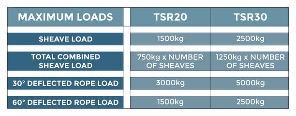 Spinlock Low Profile Aft Organizer 3 x 30mm Sheave (2 Rope) w/ Min Sheave Spacing